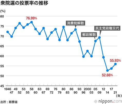 衆院選投票率55 93 、戦後3番目の低水準 「 維新」躍進の大阪は大幅アップ