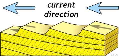 Cross Bedding Diagram