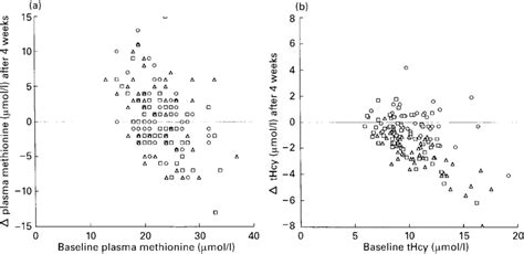 Changes In A Plasma Methionine And B Plasma Total Homocysteine