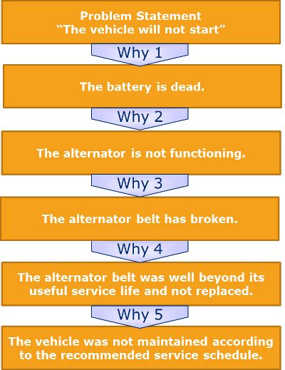 5 Whys Template - TERRIFIC TEMPLATES