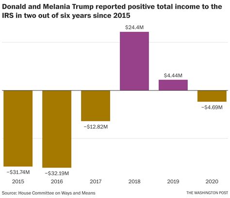 House committee votes to release Trump’s tax returns - The Washington Post