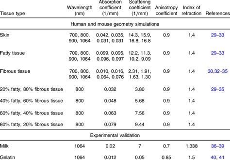 List Of Optical Properties For All Tissue Type And Wavelength