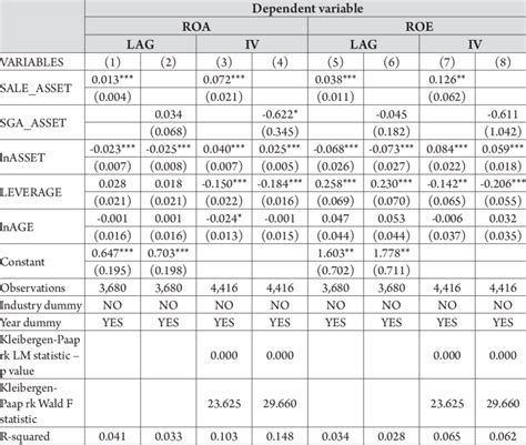 Robustness Tests Lag Model And Instrumental Variables Technique