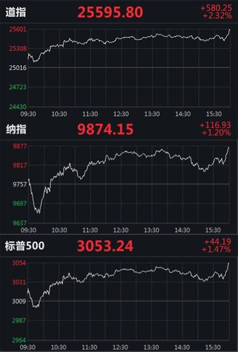 美股集体收高道指涨580点 波音涨超14 新闻频道 和讯网