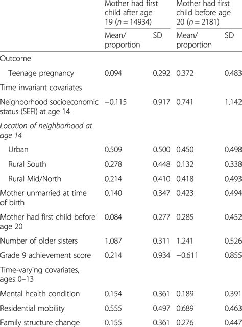 Covariates And Outcomes For Older Sister S Teenage Pregnancy Status Model Download Table