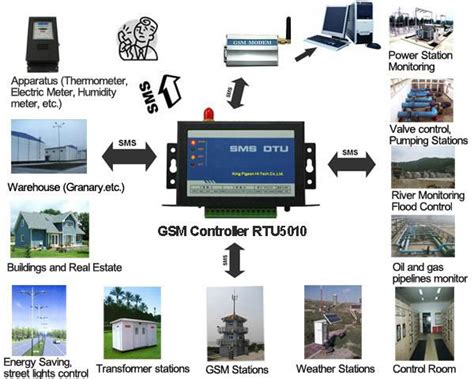 Gsm Sms Controller 8di8do4airs232 Rtu5011 King Pigeon China