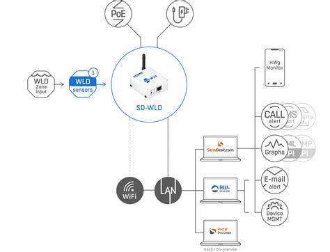 HW GROUP SU KAÇAĞI İZLEME SD WLD BağLAN Katma Değerli M2M IoT 5G 4G