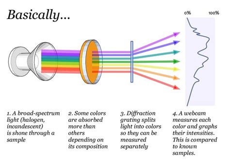 optics - Homemade Spectrometer - Physics Stack Exchange