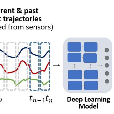 Illustration Of One Step Ahead Gait Trajectory Prediction Models Based