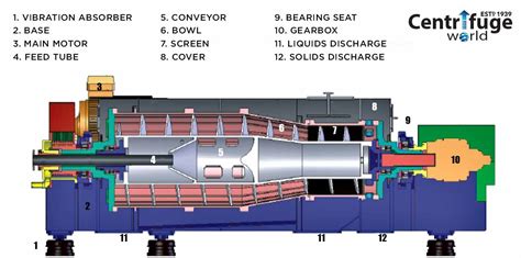 How Does A Decanter Centrifuge Work By Centrifuge