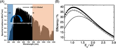 Downconversion Materials For Organic Solar Cells Progress Challenges