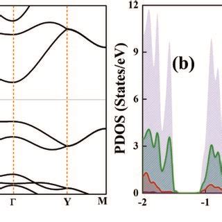 Electronic Band Structure And Partial Density Of States PDOS Of The