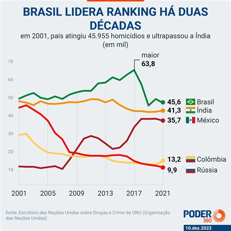 Brasil Registrou Quase Milh O De Homic Dios Em Anos Diz Onu