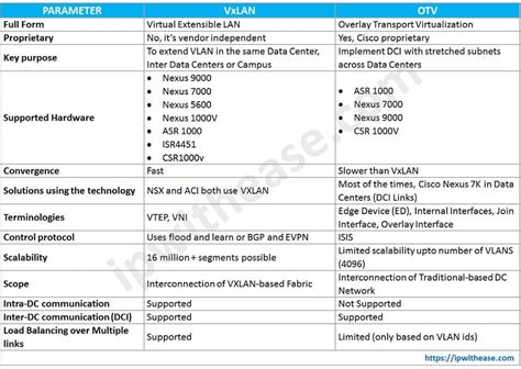 What Is The Difference Between Vxlan And Otv Ip With Ease