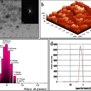 A TEM Image Of CQDs Inset SAED B AFM 3D Morphology Of CQDs C