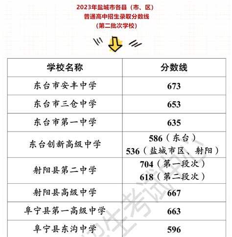 2023年江苏盐城普通高中招生录取分数线（第二批次学校）