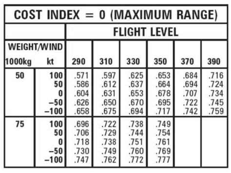 aircraft performance - What are the typical max range and max flight ...