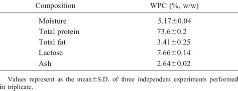 Composition Of The Whey Protein Concentrate Wpc Utilized Download Table