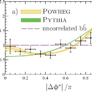 Normalized Differential Production Cross Sections Points With Error