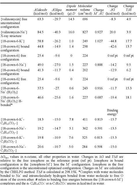 Table 1 From Physiology Of Ionophore Transport Of Potassium And Sodium