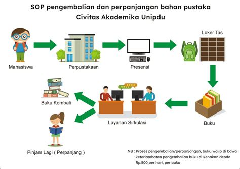 Alur Pengembalian Buku Perpustakaan Unipdu