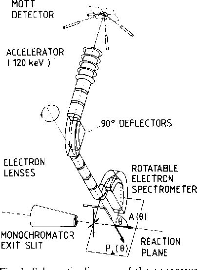 Figure 1 From A Rotatable Electron Spectrometer System For Spin And