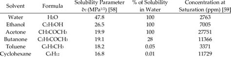 Properties Of Volatile Organic Compounds Voc And Concentration Ppm Download Table