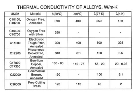 Aluminum: Aluminum Thermal Conductivity