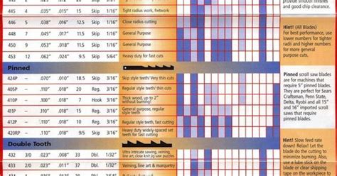 Olson® Scroll Saw Blade Selection Guide Tutorials Pinterest Scroll Saw Blades Scroll Saw