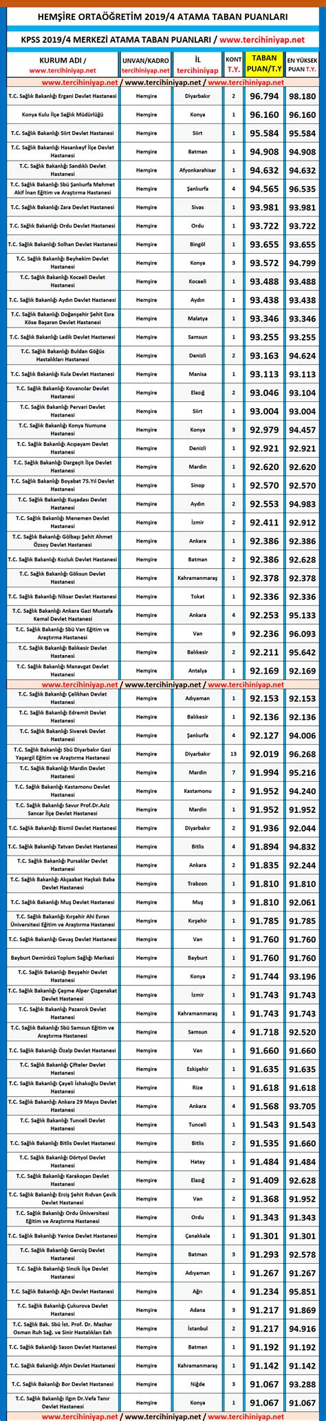 Hemşire KPSS 2019 4 Ortaöğretim Atama Taban Puanları Tercihini Yap