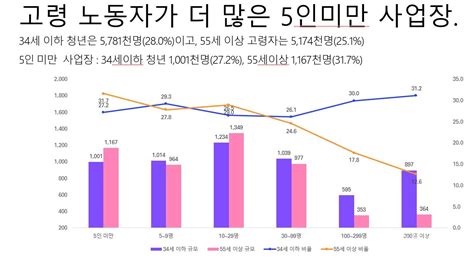 5인미만 사업장 노동자 월급 25만원 올릴 수 있다