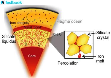 Difference Between Magma And Lava With Definition Explanation