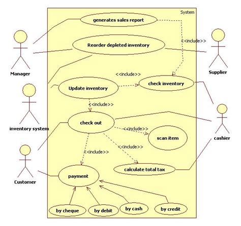 Pos System Use Case Diagram Use Case Diagram Of Point Of Sal