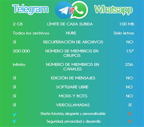 Por qué algunos maestros prefieren Telegram que WhatsApp Consejos