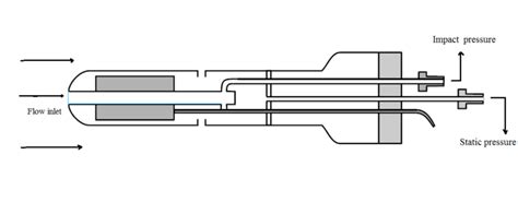 Pitot Tube Working Advantages And Disadvantages Instrumentation And Control Engineering