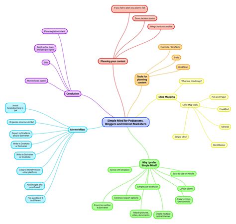 Mind Mapping for Podcasters and Bloggers - Podcast Hero ™ - High ...