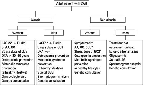 [congenital Adrenal Hyperplasia Due To 21 Hydroxylase Deficiency