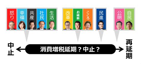 【3分でわかる】全政党の政策比較「消費税増税」 ｜ 日本最大の選挙・政治情報サイトの選挙ドットコム