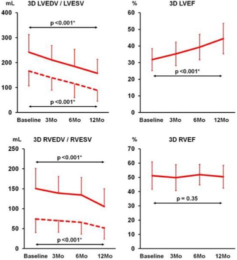 Reverse Remodeling Effects Of Sacubitril Valsartan Structural And