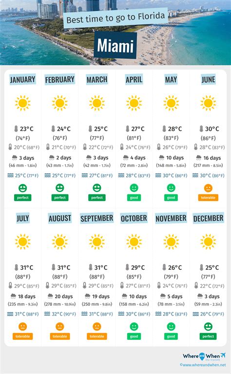 Best Time to Visit Miami: Weather and Temperatures. 4 Months to Avoid