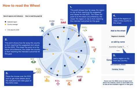 Measuring The Distance To The Sdgs In Regions And Cities