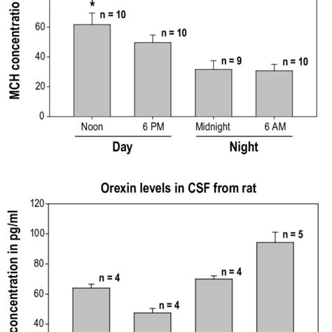 Csf Levels Of Mch And Orexin A In The Cisterna Magna Of Long Evans Rats