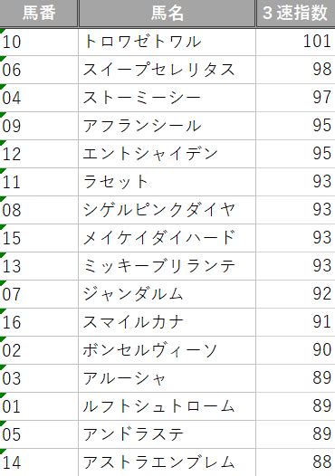 京成杯ah、セントウルsの予想｜安井涼太｜note