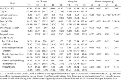 Comparison of ziprasidone plasma concentration, dosage and clinical ...