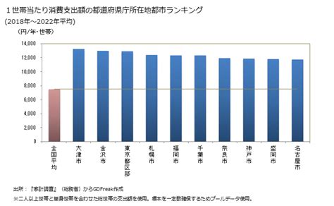 グラフで見る 履物類の家計消費支出 1世帯当たり消費支出額の都道府県の県庁所在都市によるランキング【出所】総務省 家計調査