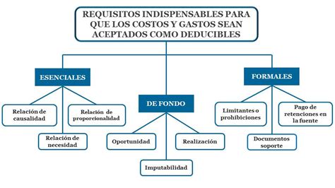 Requisitos Necesarios Para Que Los Costos Y Los Gastos Sean Deducibles