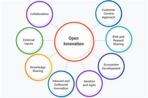 Che Cos L Open Innovation Definizione Tipi Modelli E Migliori Pratiche