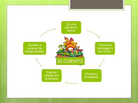 Mapa Conceptual Del Cuento Mapa Conceptual Mapas Conceptuales Creativos