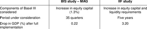 Estimates of macroeconomic impact of Basel III | Download Scientific Diagram