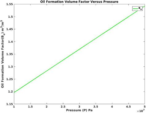 Oil Formation Volume Factor Verses Pressure Download Scientific Diagram